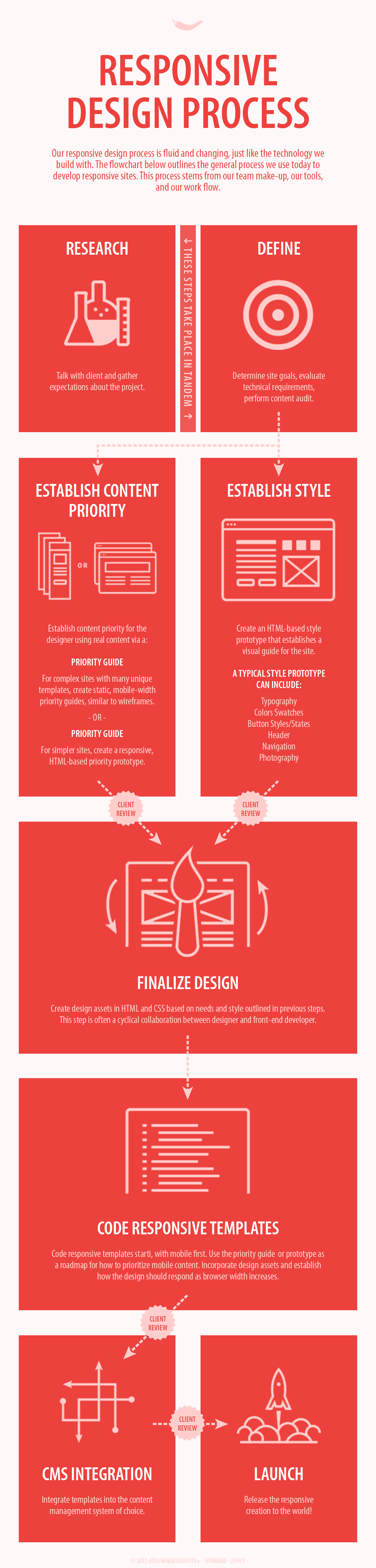 2spicy responsive design process infographic